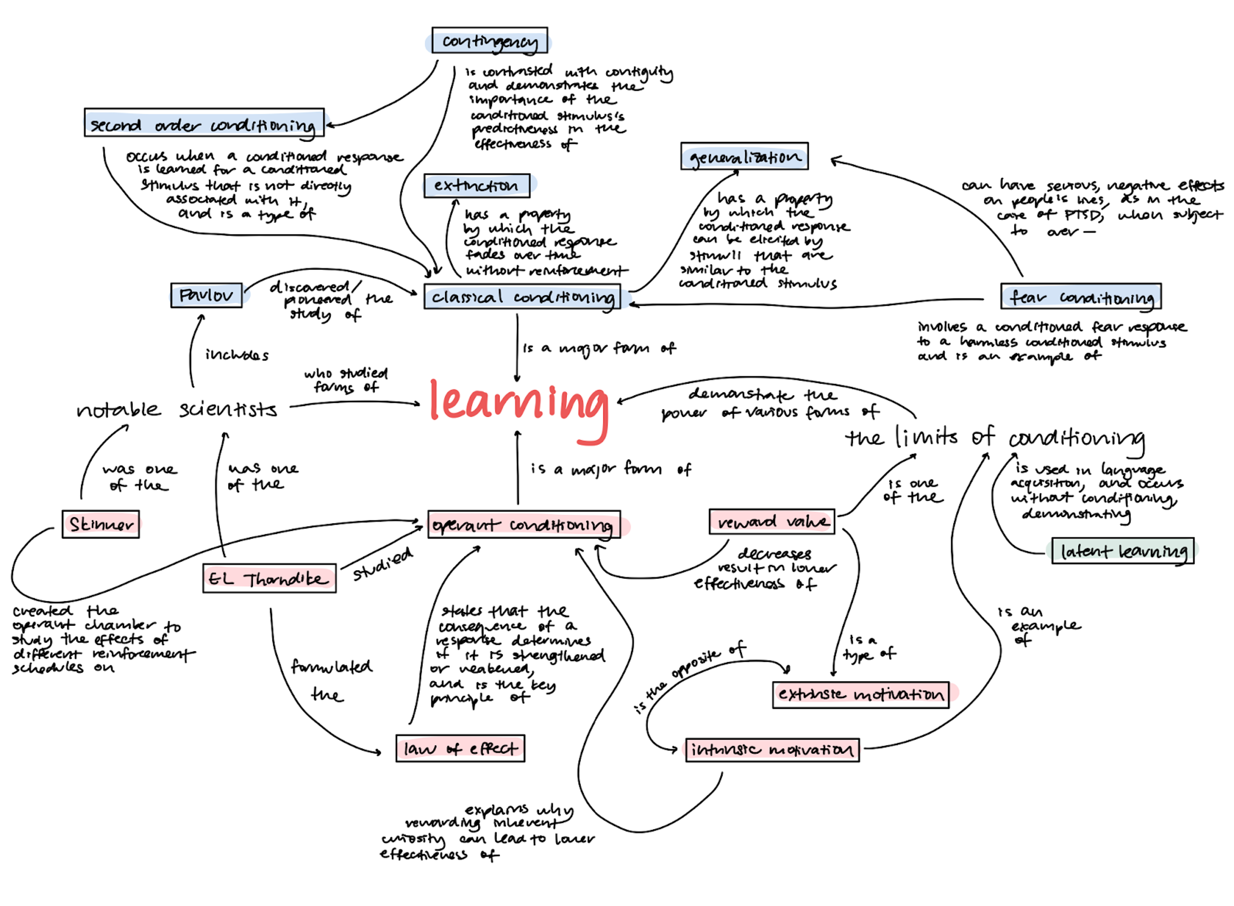 Another example concept map showing main topic, subtopics, and key terms interconnected with arrows