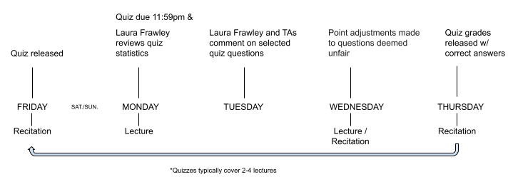 Quiz released on Friday, due on Monday. Starting Tuesday, Laura and TAS comment on selected quiz questions, then make point adjustments to questions deemed unfair on Wednesday, then release the grades and correct answers by Thursday.
