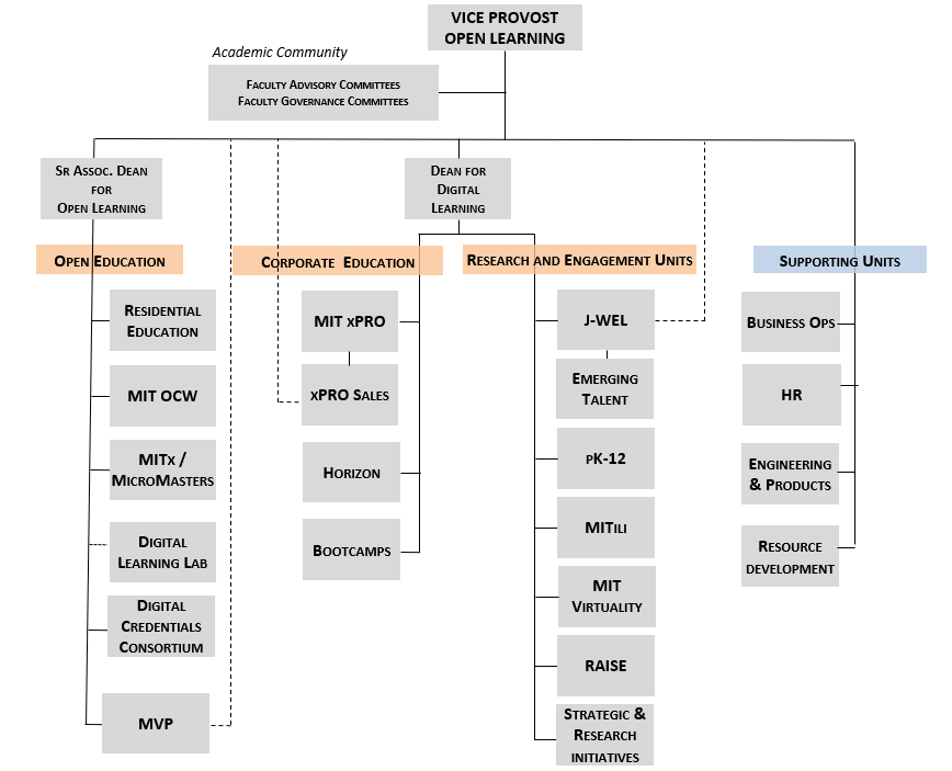 OL org chart September 2024