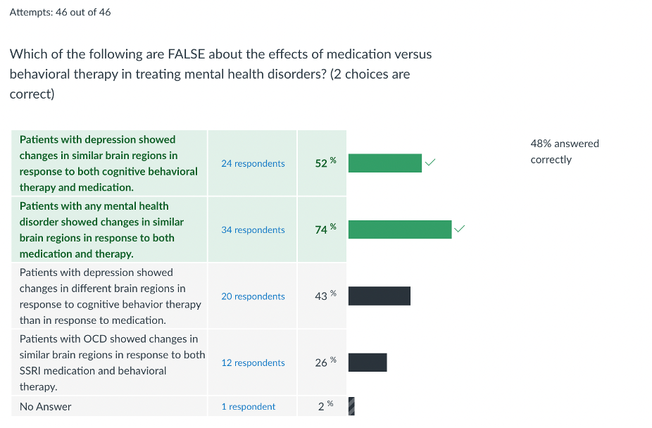 Example of a question from 9.00 for the teaching team’s review—the third answer choice was ambiguous. It could be interpreted as (1) different patients show changes in different brain regions and (2) brain regions responding to behavior therapy and medication are different. Because of the ambiguity, points were given back to students for this answer option, and the question can be improved for future classes. 