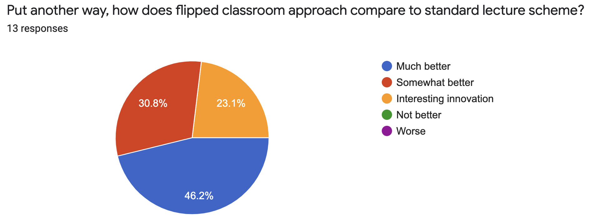 Pie chart indicates that 46.2% of surveyed students say the flipped approach is better than a standard lecture, 30.8% say it is somewhat better, and 23.1% say it is an interesting innovation.