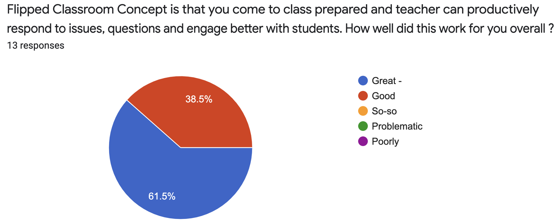 Pie chart indicates 61.5% of surveyed students say the flipped classroom concept worked great, 38.5% say it worked good.